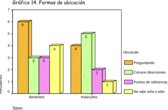 Gráfico 14. Formas de ubicación.