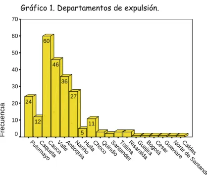 Gráfico 1. Departamentos de expulsión.