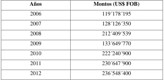 Cuadro N° 13. Exportaciones Peruanas de Pota y Perico. 