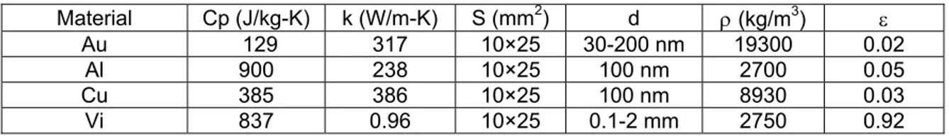 Table 1. Physical bulk properties and geometrical parameters used in thermal profiles simulations  for the three-layer system
