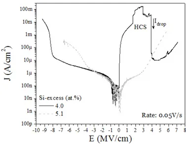 Figure 3. Typical I-V curve for LECs devices with annealed SRO films with 4.0 and 5.1 at.% of silicon excess
