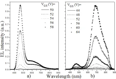 Figure 4. EL spectra for LEC devices with annealed SRO films with a) 4.0 and b) 5.1 at.% of silicon excess