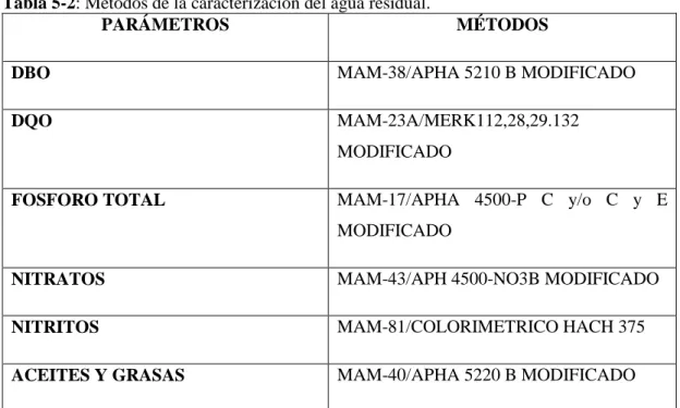 Tabla 5-2: Métodos de la caracterización del agua residual. 