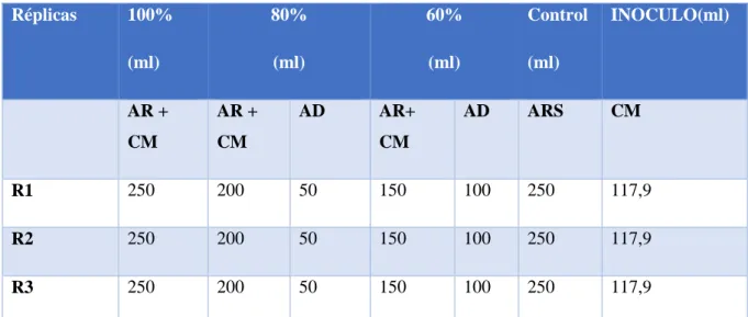 Tabla 7-2: Caracterización del pH en el agua residual   