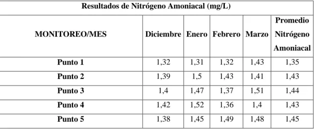 Tabla 8-3: Resultados de nitrógeno amoniacal (mg/L) 