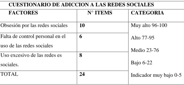Cuadro 3: Escurra (2016) Cuestionario de adicción a las redes sociales – CARS 