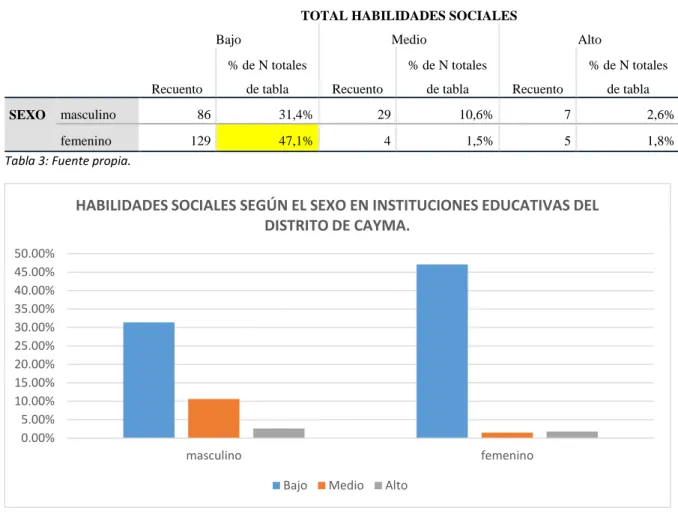 Tabla 3: Fuente propia. Habilidades sociales según el sexo en instituciones educativas del distrito de Cayma.