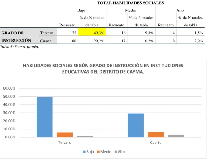 Tabla 5: Fuente propia. habilidades sociales según grado de instrucción en instituciones educativas del distrito de  Cayma.