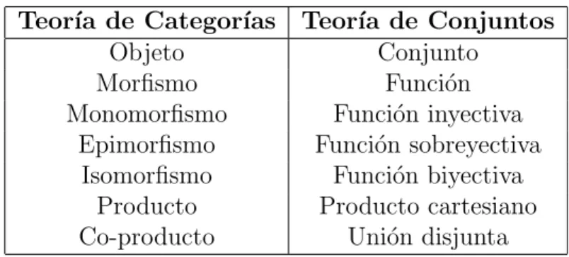 Tabla 4.1. T´ erminos en el lenguaje de categor´ıas y de conjuntos .