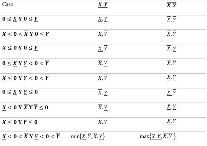 Tabla 1. Multiplicación de intervalos. (Moore y Cloud, 2009. P. 13)  Caso  
