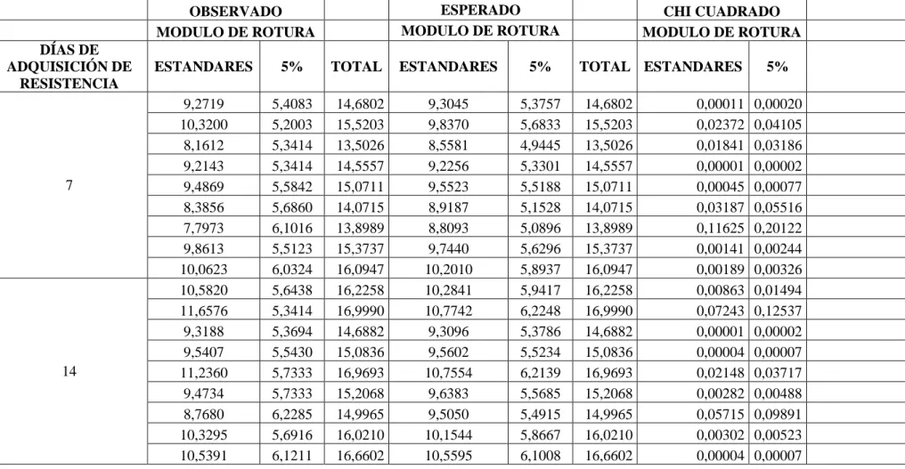 Tabla  9.  Resultados  obtenidos  de  las  probetas  elaboradas:  76,17%  cemento;  3,58%  toba;  5%  viruta  de  cuero  y  15,25%  aditivos  aplicando  chi  cuadrado