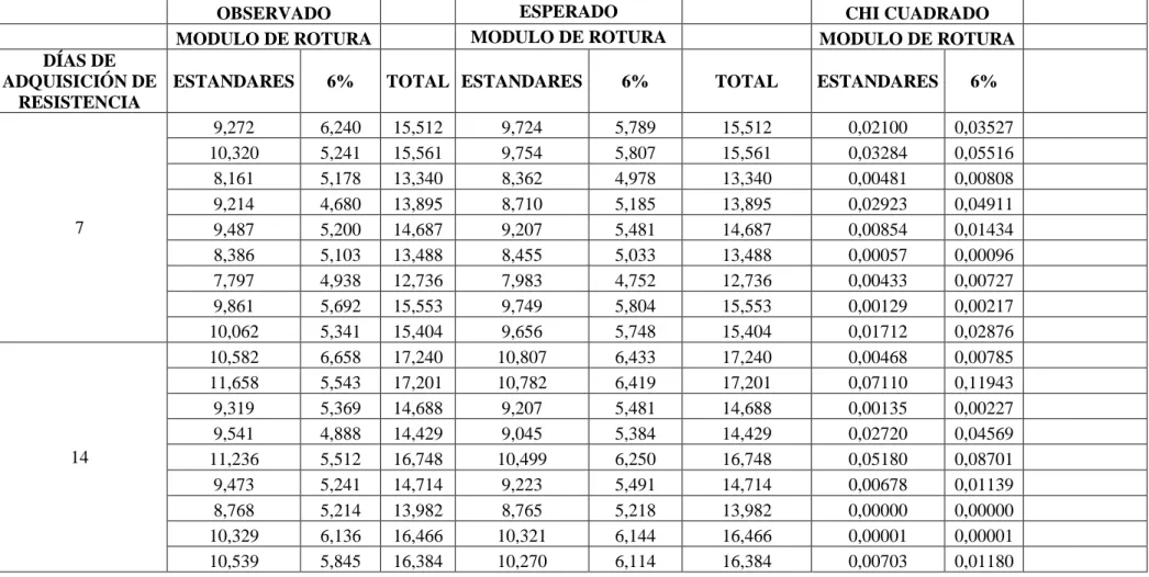 Tabla 11.  Resultados obtenidos de las probetas elaboradas: 76,17% cemento; 3,58% toba; 6% viruta de cuero y 14,25% aditivos aplicando chi  cuadrado