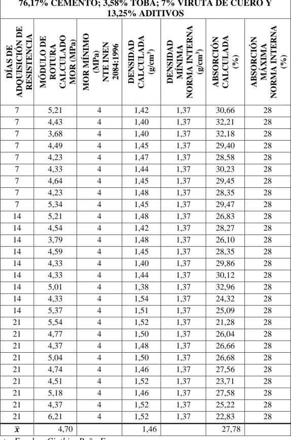 Tabla 12. Resultados obtenidos de las probetas elaboradas: 76,17% cemento; 3,58% toba; 