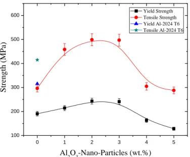 Fig. 1 Tensile Properties of the aluminum composite treated, as a function of wt.% Al 2 O 3  nanoparticles, (▲) and () Mechanical  Properties  [16]  for Al-2024alloy in ageing condition, T6