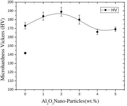 Fig. 2 Micro-hardness Vickers in hardening samples as a function of wt.% Al 2 O 3 . () Microhardness Vickers (HV) for Al-2024-T6 alloy  [16]