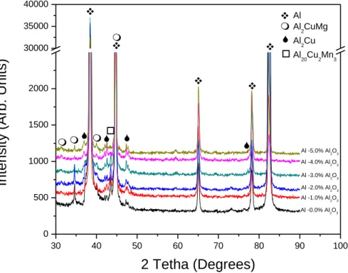 Fig. 3 X ray diffraction Pattern in aged hardening samples as a function of alumina wt.%