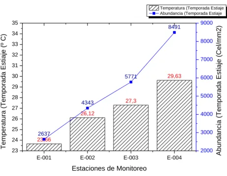 Figura 11: Valores de temperatura por estaciones de monitoreo para Temporada de  Estiaje 