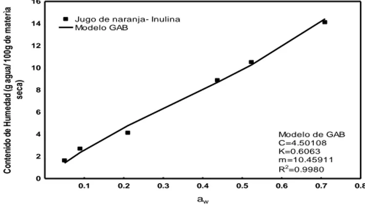 Figura 1. Isoterma de adsorción del sistema jugo de naranja-inulina a 30°C, ajustado con el modelo de GAB  (línea continua)