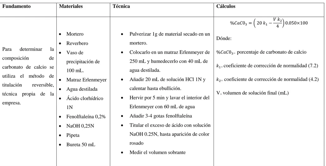 Tabla 4-3: Determinación composición de carbonato de calcio 