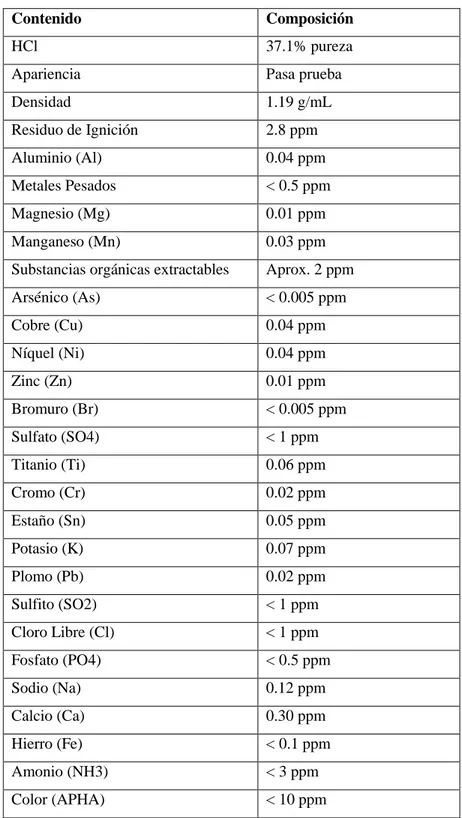 Tabla 6-3: Composición de Ácido Clorhídrico 