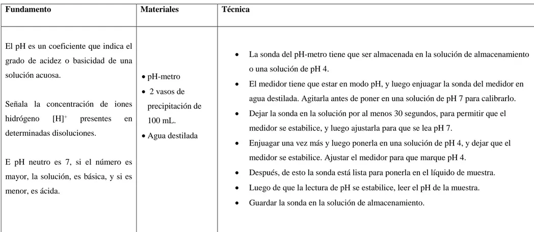 Tabla 9-3: Determinación del pH 