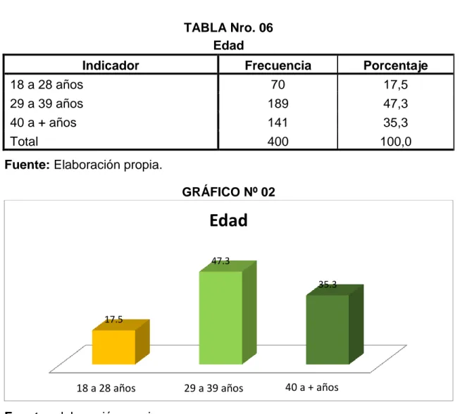 TABLA Nro. 06  Edad 