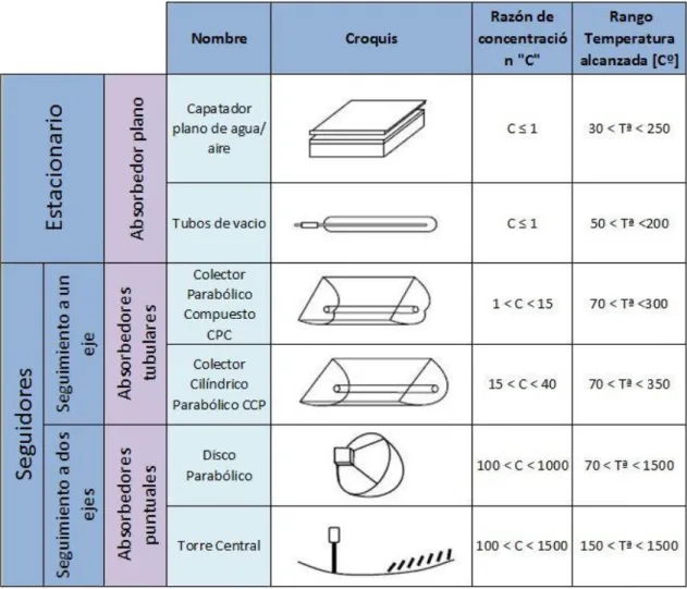 Ilustración 1-1 Clasificación de colectores solares 