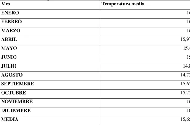 Tabla 3-3 Datos de temperatura media ambiente mensual en los años 2012 - 2015 