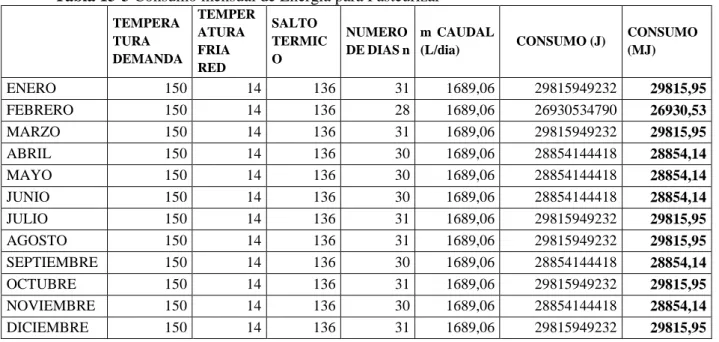 Tabla 13-3 Consumo mensual de Energía para Pasteurizar 