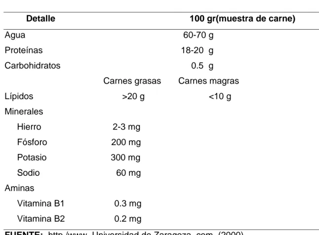 CUADRO 2. COMPOSICIÓN NUTRICIONAL DE LA CARNE CAPRINA Y DE  VARIAS ESPECIES.  