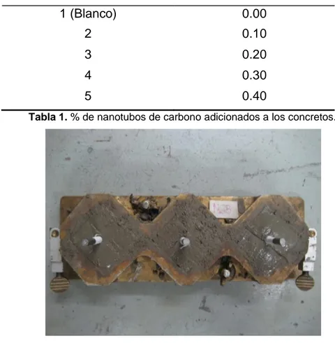 Tabla 1. % de nanotubos de carbono adicionados a los concretos. 