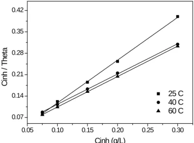 Figure 4. Langmuir isotherm for adsorption of Opuntia  ficus-indica  extract on the  mild steel surface