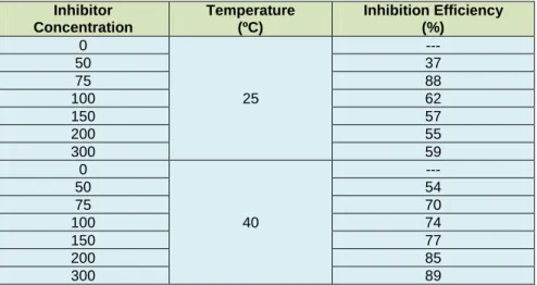 Table 1. Values of Inhibition Efficiency (%) from weight loss measurement for mild  steel corrosion in 1M HCl  with  and  without  addition of different concentrations of  Opuntia ficus-indica extract at different temperatures