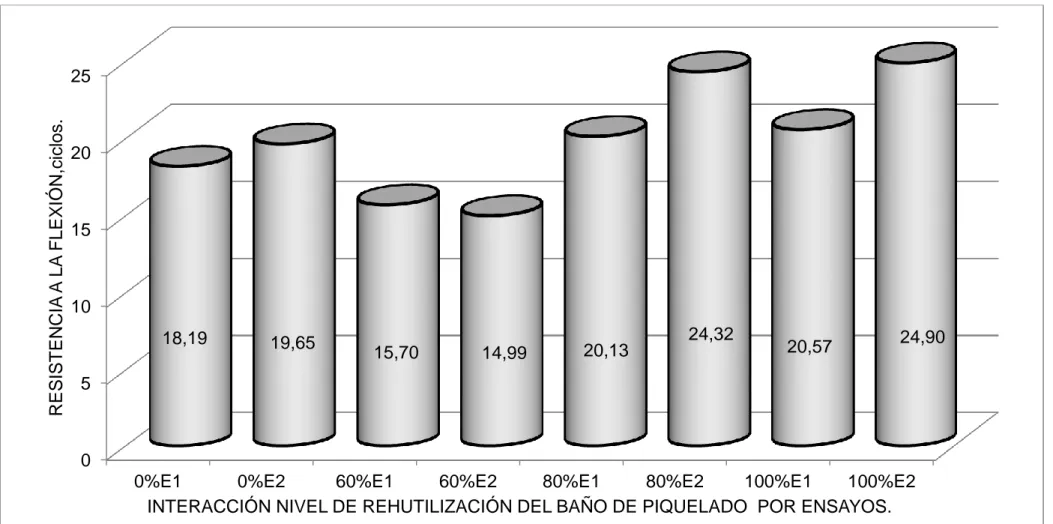 Gráfico  9.    Comportamiento  de  la  resistencia  a  la  flexión    del  cuero  ovino  por  efecto  de  la  interacción  entre  el  curtido  con  la  reutilización del baño de piquelado a diferentes porcentajes, (0, 60,80 y 100%), y  los ensayos