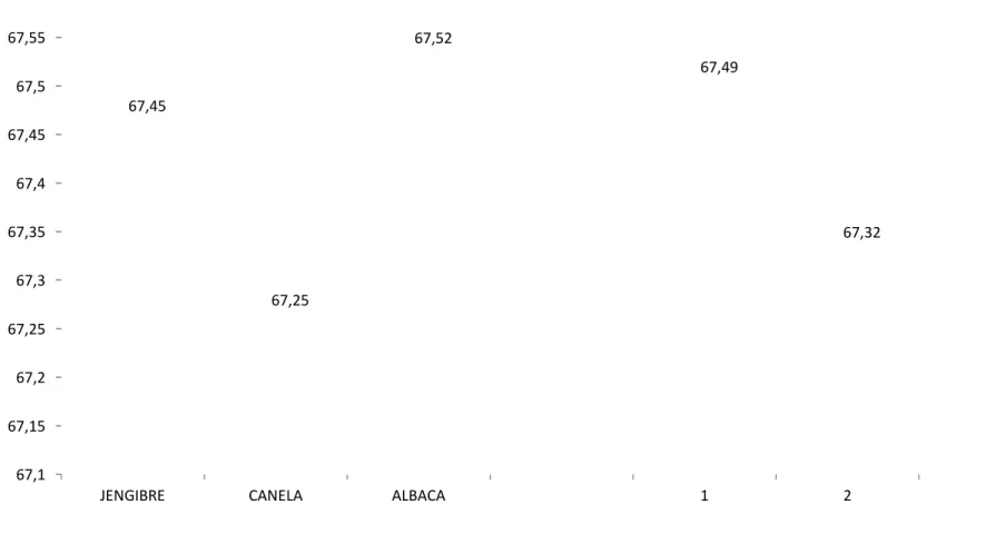 Gráfico 2.  Contenido de Humedad (%), de la cachama ahumada   (jengibre, canela, albaca) en dos replicas.