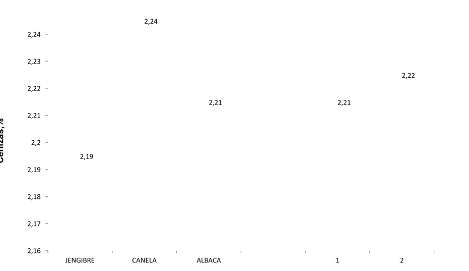 Gráfico 4.  Contenido de Cenizas (%), de la Cachama elaborada con diferentes  tipos de aromantizantes naturales (Jengibre,  Canela y Albaca) en dos replicas