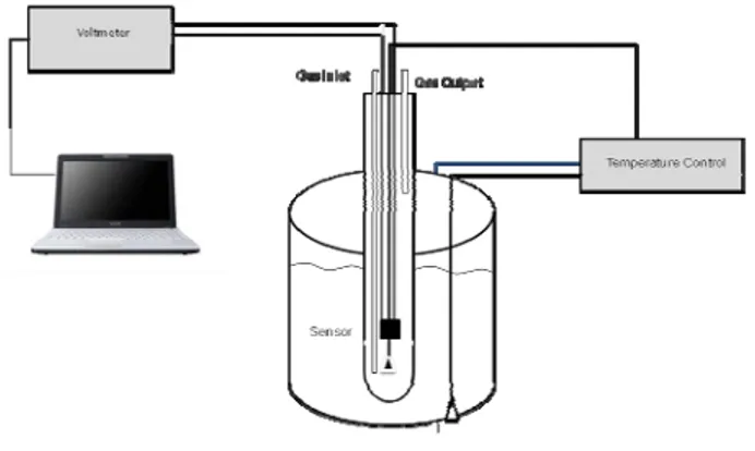 Figure 1. Design diagram with the Temperature Control Sensor. 