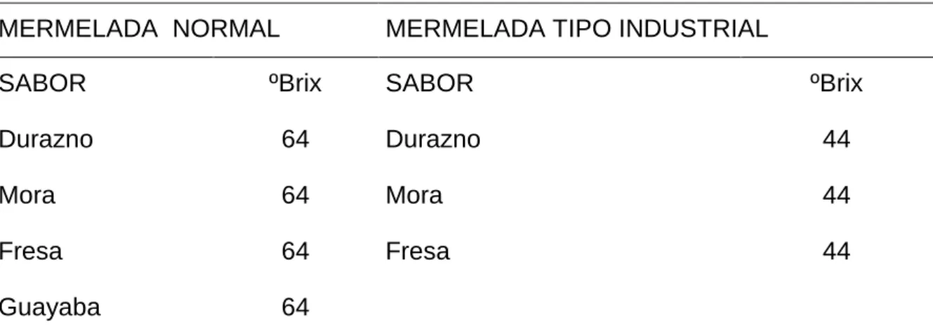 Cuadro 2.  REFERENCIA DE ºBrix DE MERMELADAS “FRISCO”. 