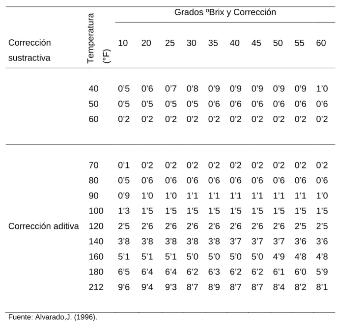 Cuadro 6.  CORRECCIÓN POR TEMPERATURA PARA LAS LECTURAS DEL   REFRACTOMETRO ºBrix. 