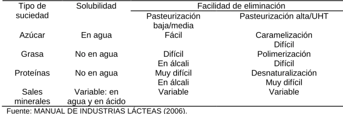 Cuadro  1...EFECTOS  QUÍMICOS  Y  CARACTERÍSITCAS  DE  LA  SUCIEDAD  DEPOSITADA. 