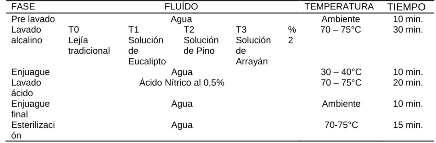 Cuadro  5...FORMULACIÓN  DEL  PROCESO  DEL  LAVADO  CIP  CON 