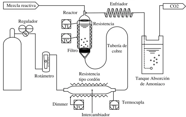 Figura 5. Esquema del montaje experimental que se usó para efectuar la glicerólisis de urea