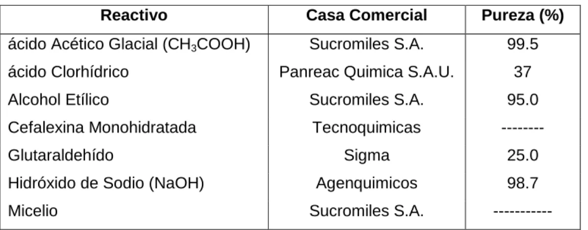 Tabla 3. Reactivos Empleados durante todo el proyecto. 