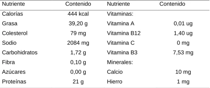 Cuadro 2.  CONTEDIOD DE NUTRIENTES DEL SALAMI (EN 100 g). 
