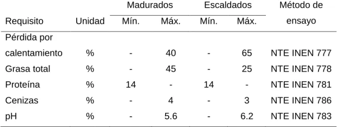 Cuadro 3.  REQUISITOS BROMATOLÓGICOS DEL SALAME. 