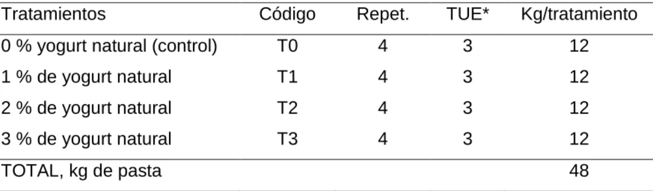Cuadro 5.  ESQUEMA DEL EXPERIMENTO. 