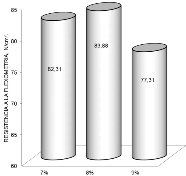 Gráfico  4.    Comportamiento  de  la  resistencia  a  al  flexometría    de  las  pieles  de  corvina  (Argyrosomus  regiu),  curtidas  con  la  utilización  de  diferentes  niveles (7,8 y 9%),  de curtiente mineral alumbre