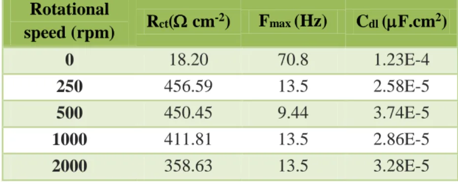 Table  2.  Electrochemical  parameters  from  EIS  of  1045  carbon  steel  at  25  °C  using 400 ppm of A