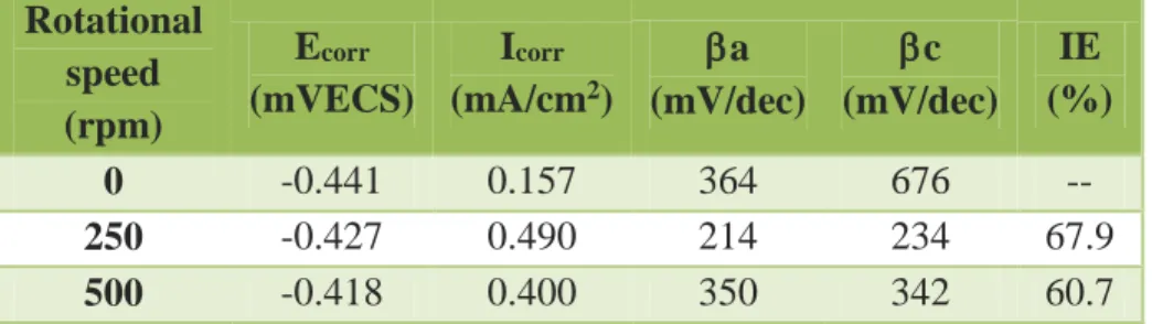 Table 3. Electrochemical parameters from polarization curves of 1080 carbon steel at 25 