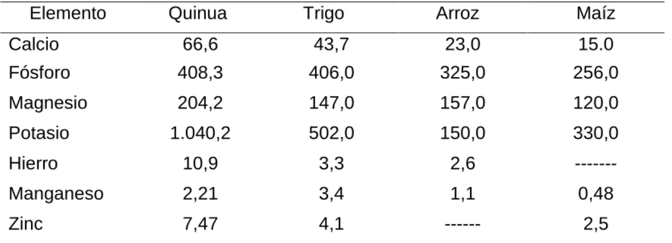 Cuadro 4.CONTENIDO DE MINERALES (Mgs/100g). 